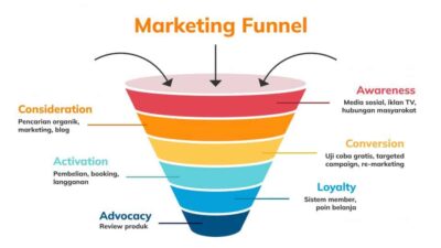 Panduan Membuat Funnel Penjualan Digital untuk Pemula