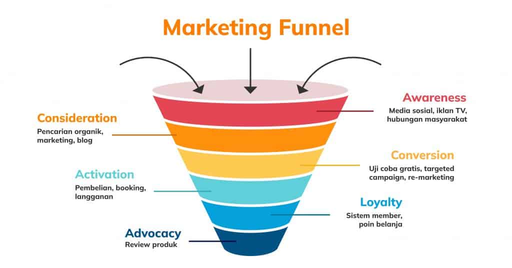 cara membuat funnel penjualan untuk pemula