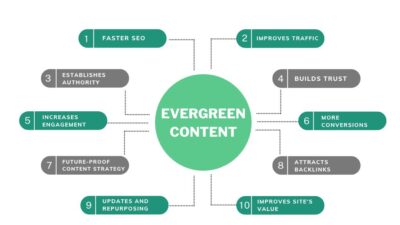 membuat konten evergreen