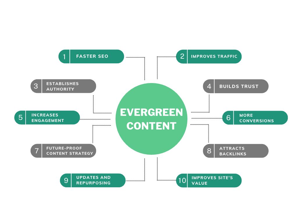membuat konten evergreen