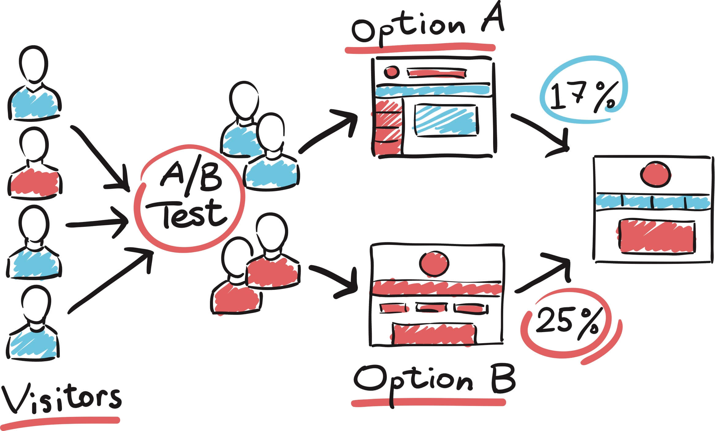 split test (A/B Testing)